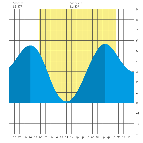 Hunters Point tide chart for Wednesday, June 12, 2024