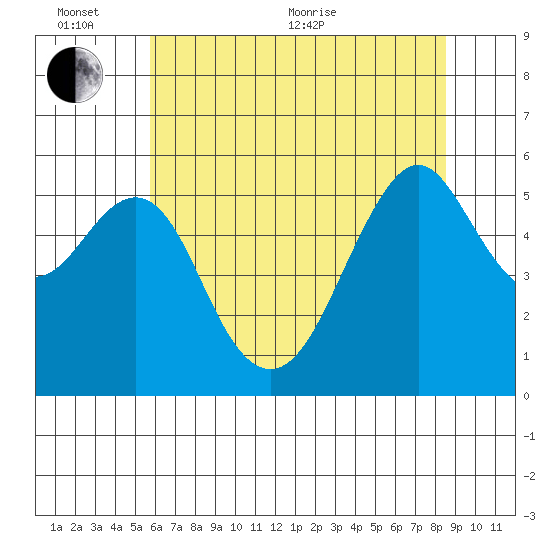 Hunters Point tide chart for Thursday, June 13, 2024