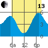 Hunters Point tide chart for Thursday, June 13, 2024