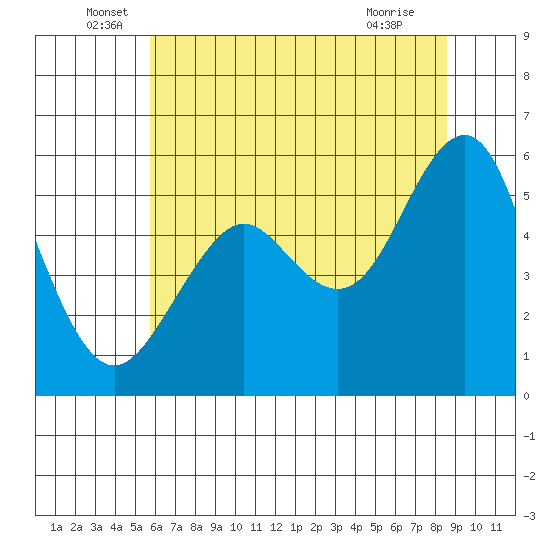 Hunters Point tide chart for Monday, June 17, 2024