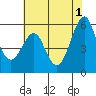 Hunters Point tide chart for Saturday, June 1, 2024
