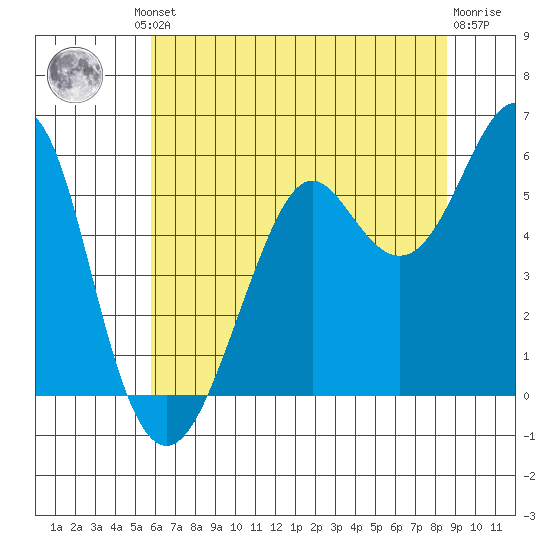 Hunters Point tide chart for Friday, June 21, 2024