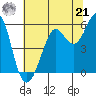 Hunters Point tide chart for Friday, June 21, 2024