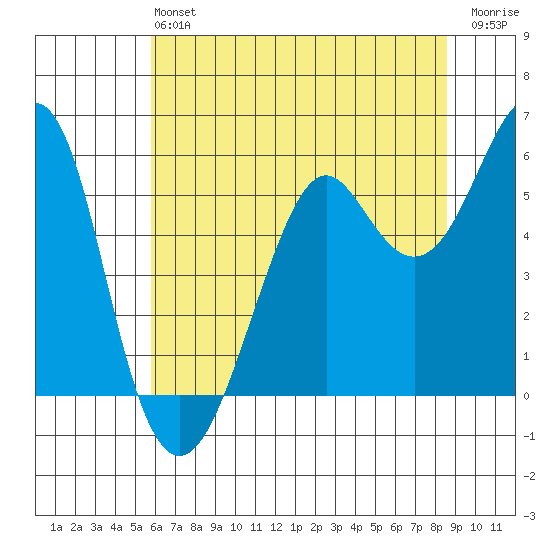Hunters Point tide chart for Saturday, June 22, 2024
