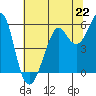 Hunters Point tide chart for Saturday, June 22, 2024