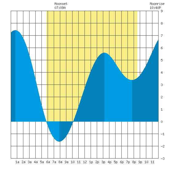 Hunters Point tide chart for Sunday, June 23, 2024