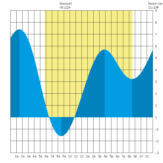 Hunters Point tide chart for Monday, June 24, 2024