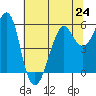 Hunters Point tide chart for Monday, June 24, 2024