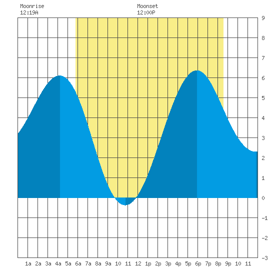 Hunters Point tide chart for Thursday, June 27, 2024