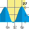 Hunters Point tide chart for Thursday, June 27, 2024