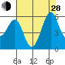 Hunters Point tide chart for Friday, June 28, 2024