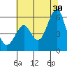 Hunters Point tide chart for Sunday, June 30, 2024