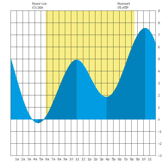 Hunters Point tide chart for Monday, June 3, 2024