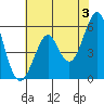Hunters Point tide chart for Monday, June 3, 2024