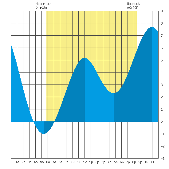 Hunters Point tide chart for Tuesday, June 4, 2024