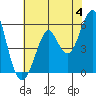 Hunters Point tide chart for Tuesday, June 4, 2024