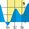 Hunters Point tide chart for Wednesday, June 5, 2024