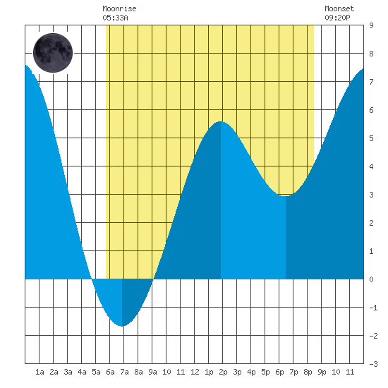Hunters Point tide chart for Thursday, June 6, 2024