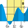 Hunters Point tide chart for Saturday, June 8, 2024