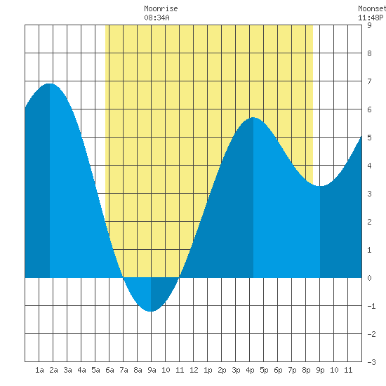 Hunters Point tide chart for Sunday, June 9, 2024