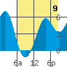 Hunters Point tide chart for Sunday, June 9, 2024