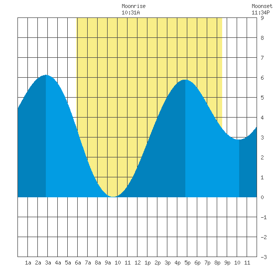 Hunters Point tide chart for Wednesday, July 10, 2024