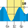 Hunters Point tide chart for Wednesday, July 10, 2024