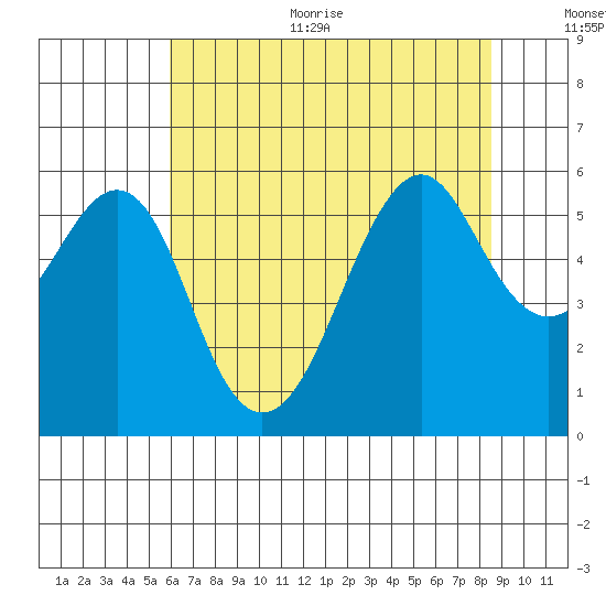 Hunters Point tide chart for Thursday, July 11, 2024
