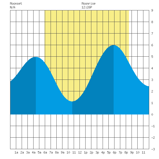 Hunters Point tide chart for Friday, July 12, 2024