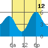 Hunters Point tide chart for Friday, July 12, 2024