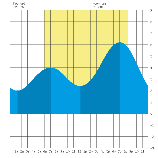 Hunters Point tide chart for Sunday, July 14, 2024