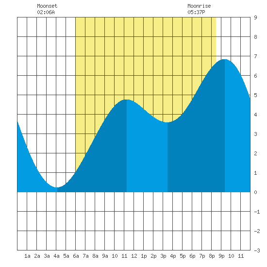 Hunters Point tide chart for Wednesday, July 17, 2024