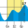 Hunters Point tide chart for Wednesday, July 17, 2024