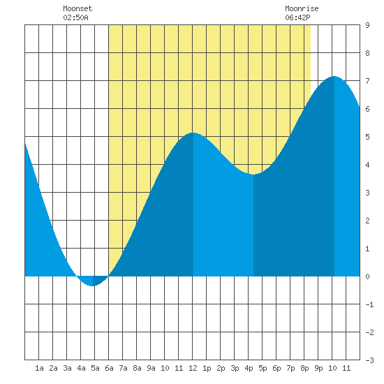 Hunters Point tide chart for Thursday, July 18, 2024