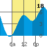 Hunters Point tide chart for Thursday, July 18, 2024