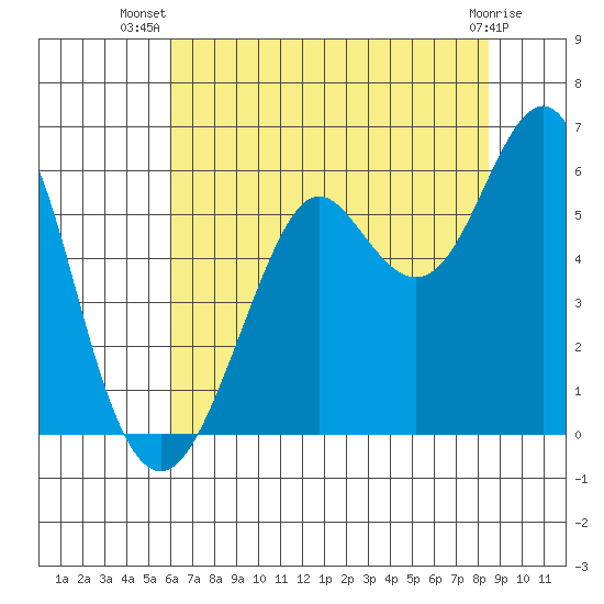 Hunters Point tide chart for Friday, July 19, 2024