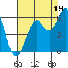 Hunters Point tide chart for Friday, July 19, 2024
