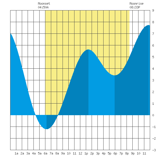 Hunters Point tide chart for Saturday, July 20, 2024