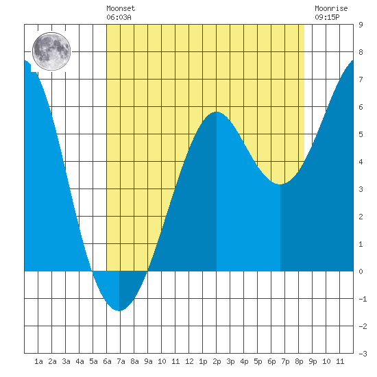 Hunters Point tide chart for Sunday, July 21, 2024