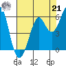 Hunters Point tide chart for Sunday, July 21, 2024