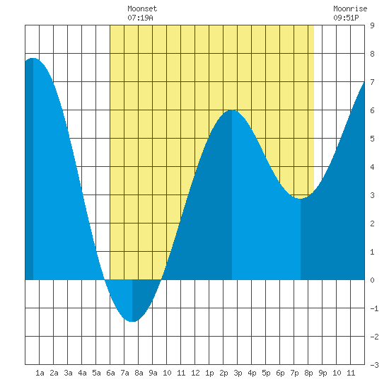 Hunters Point tide chart for Monday, July 22, 2024