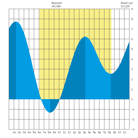 Hunters Point tide chart for Tuesday, July 23, 2024