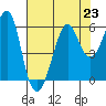 Hunters Point tide chart for Tuesday, July 23, 2024