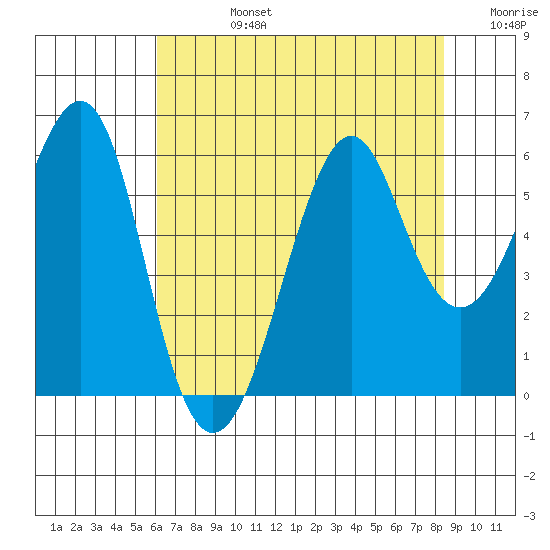Hunters Point tide chart for Wednesday, July 24, 2024