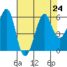 Hunters Point tide chart for Wednesday, July 24, 2024