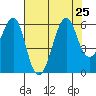 Hunters Point tide chart for Thursday, July 25, 2024