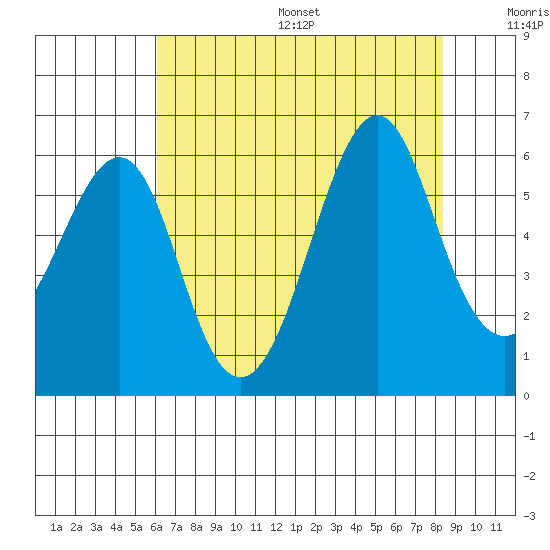 Hunters Point tide chart for Friday, July 26, 2024