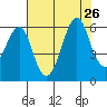 Hunters Point tide chart for Friday, July 26, 2024