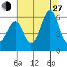 Hunters Point tide chart for Saturday, July 27, 2024