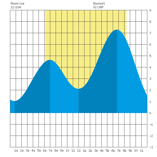 Hunters Point tide chart for Sunday, July 28, 2024